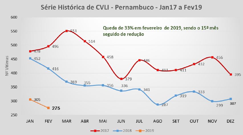 SDS divulga número oficial de homicídios no mês de fevereiro em Pernambuco; Confira