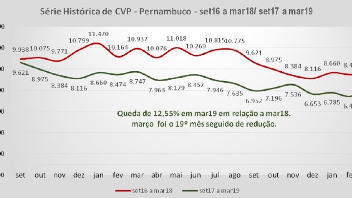 Primeiro trimestre de 2019 tem queda de 19,3% nos roubos em Pernambuco, segundo SDS