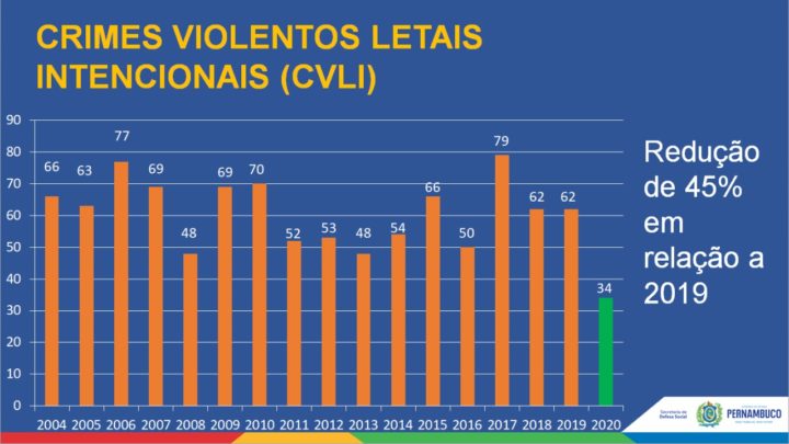 Pernambuco teve o Carnaval menos violento da série histórica