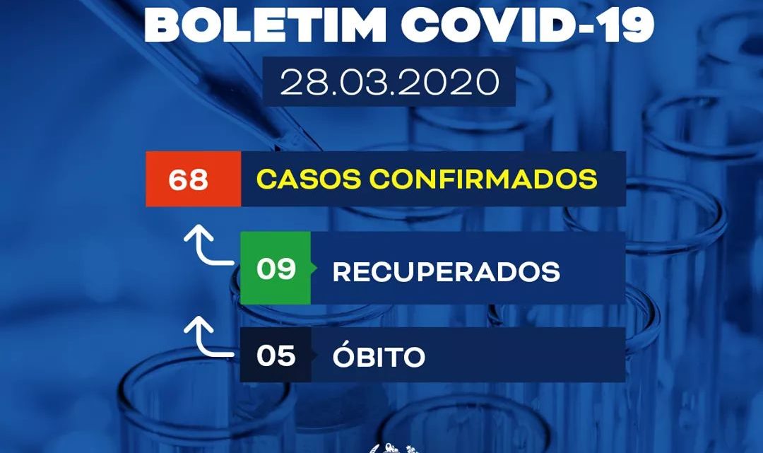 Sobe para 5 mortes por coronavirus e aumentam casos suspeitos em Pernambuco