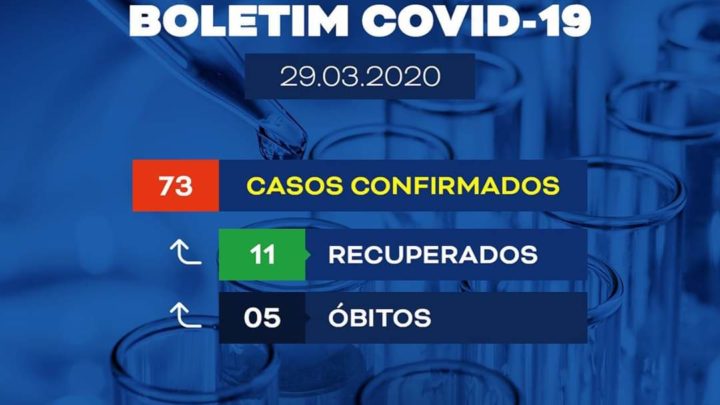 Sobe número de casos confirmados do coronavírus em Pernambuco