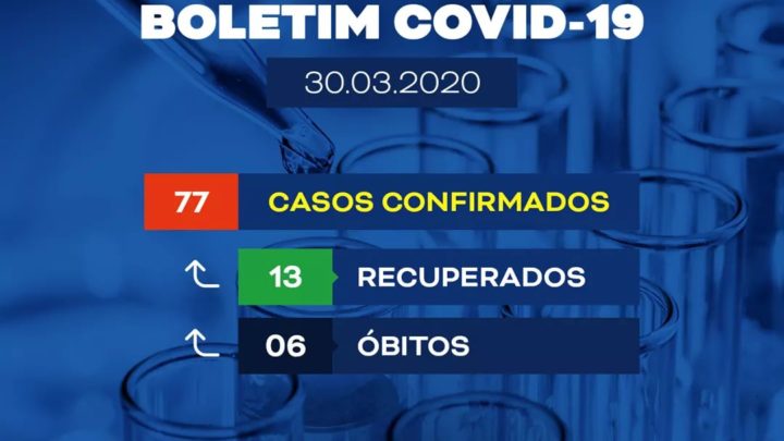 Sobe para 6 mortes por coronavírus e aumentam casos suspeitos em Pernambuco