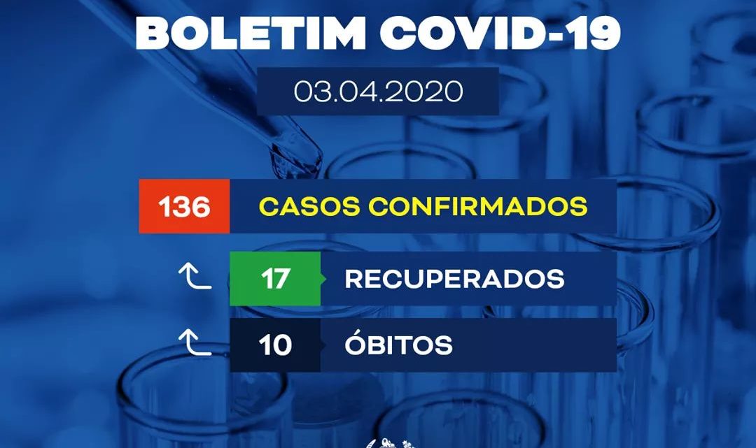 Mais 30 novos casos de Covid-19 e mais um óbito em Pernambuco Mais 30 novos casos de Covid-19 e mais um óbito em Pernambuco