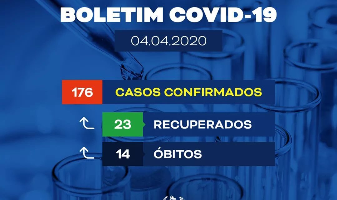 Covid-19: Mais 40 casos confirmados com 4 mortes e 23 recuperados em Pernambuco