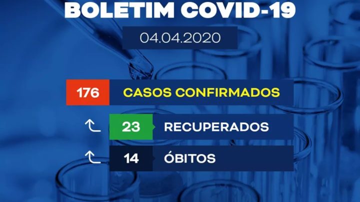 Covid-19: Mais 40 casos confirmados com 4 mortes e 23 recuperados em Pernambuco