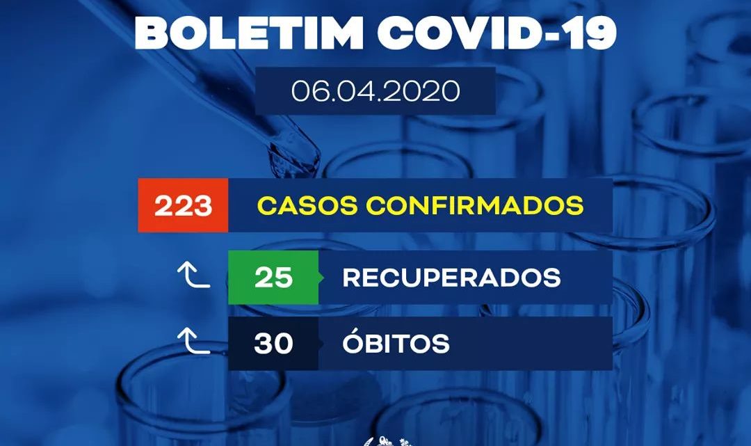 Mais 22 casos de Covid-19 com 9 óbitos e 25 curados em Pernambuco; Confira