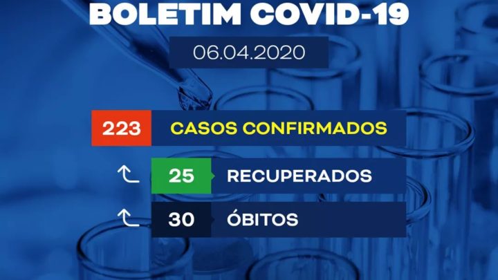 Mais 22 casos de Covid-19 com 9 óbitos e 25 curados em Pernambuco; Confira