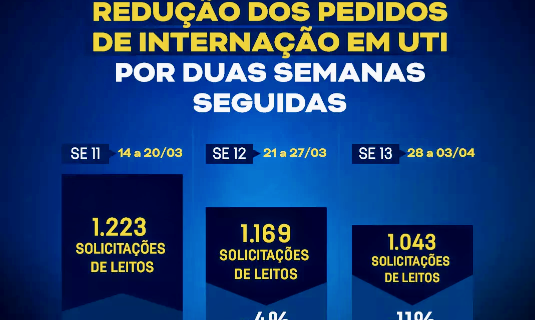 Pernambuco registra redução dos pedidos de internação em UTI por duas semanas seguidas