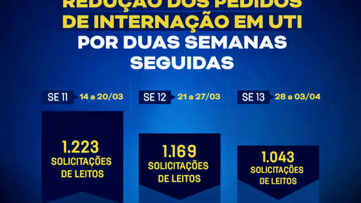 Pernambuco registra redução dos pedidos de internação em UTI por duas semanas seguidas