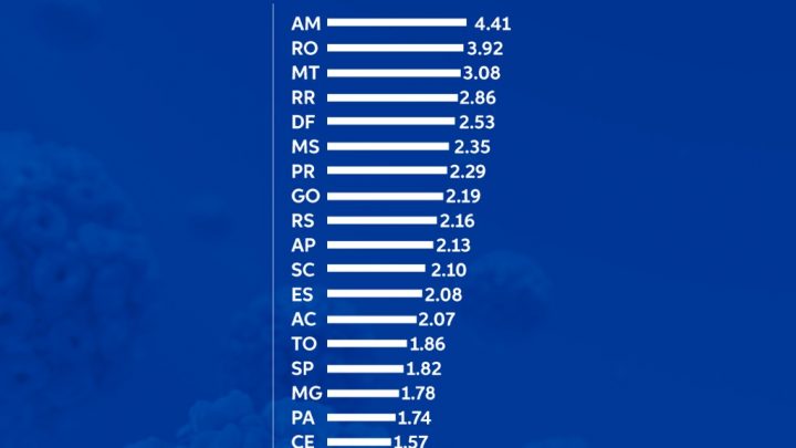Pesquisa de Harvard aponta Pernambuco com o melhor resultado no enfrentamento à Covid-19 no Brasil