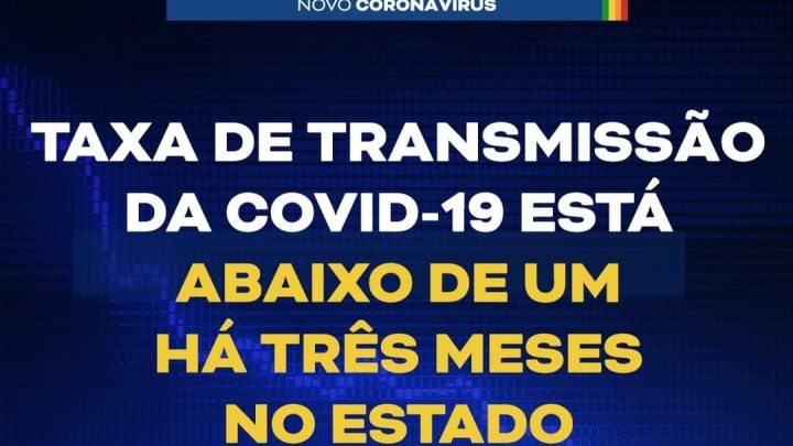 Taxa de transmissão da Covid-19 está abaixo de um há três meses em Pernambuco