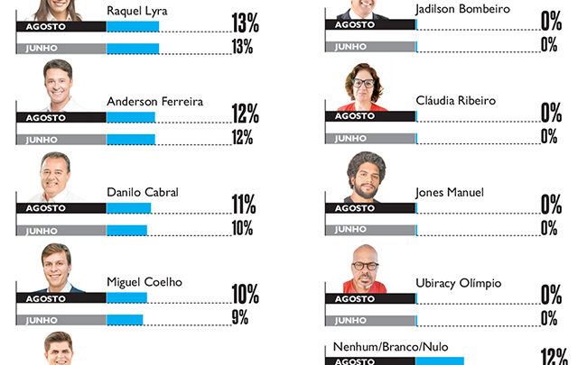 Pesquisa Folha de Pernambuco/IPESPE: Marília lidera e empate técnico entre 4 candidatos no 2° lugar