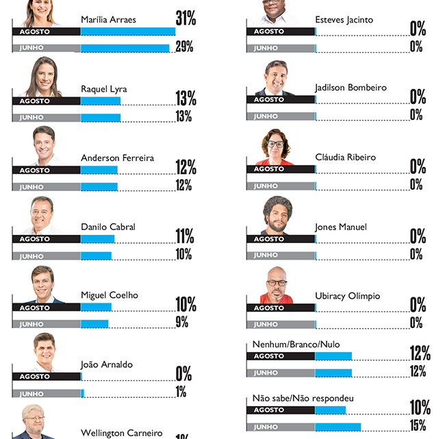 Pesquisa Folha de Pernambuco/IPESPE: Marília lidera e empate técnico entre 4 candidatos no 2° lugar Pesquisa Folha de Pernambuco/IPESPE: Marília lidera e empate técnico entre 4 candidatos no 2° lugar