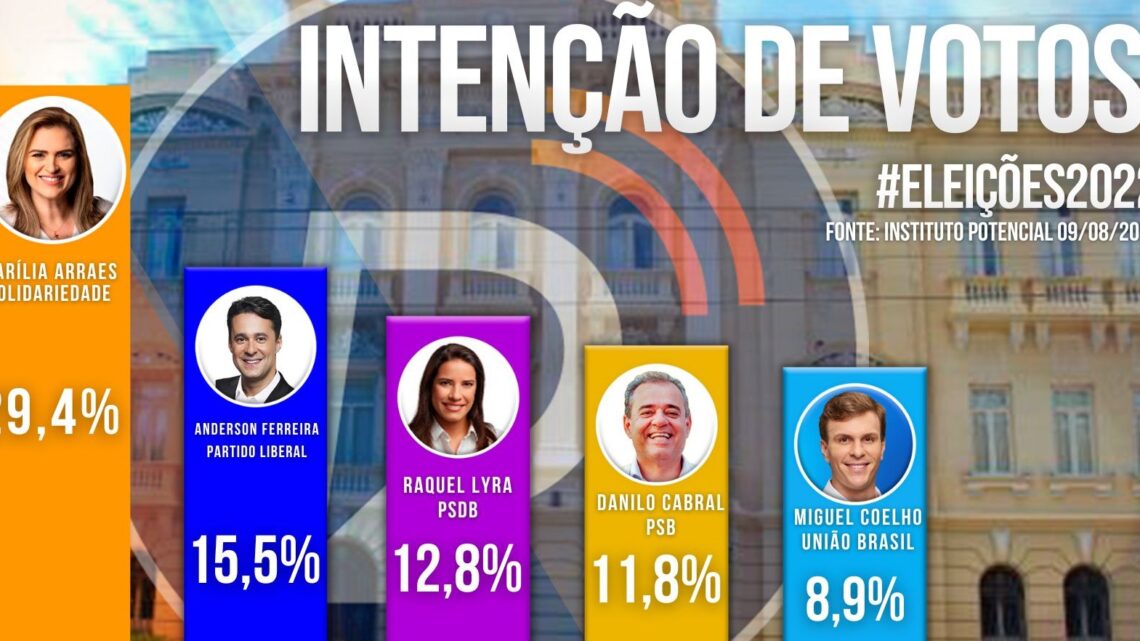 Marília lidera e Anderson assume 2° lugar em pesquisa por telefone do Instituto Potencial