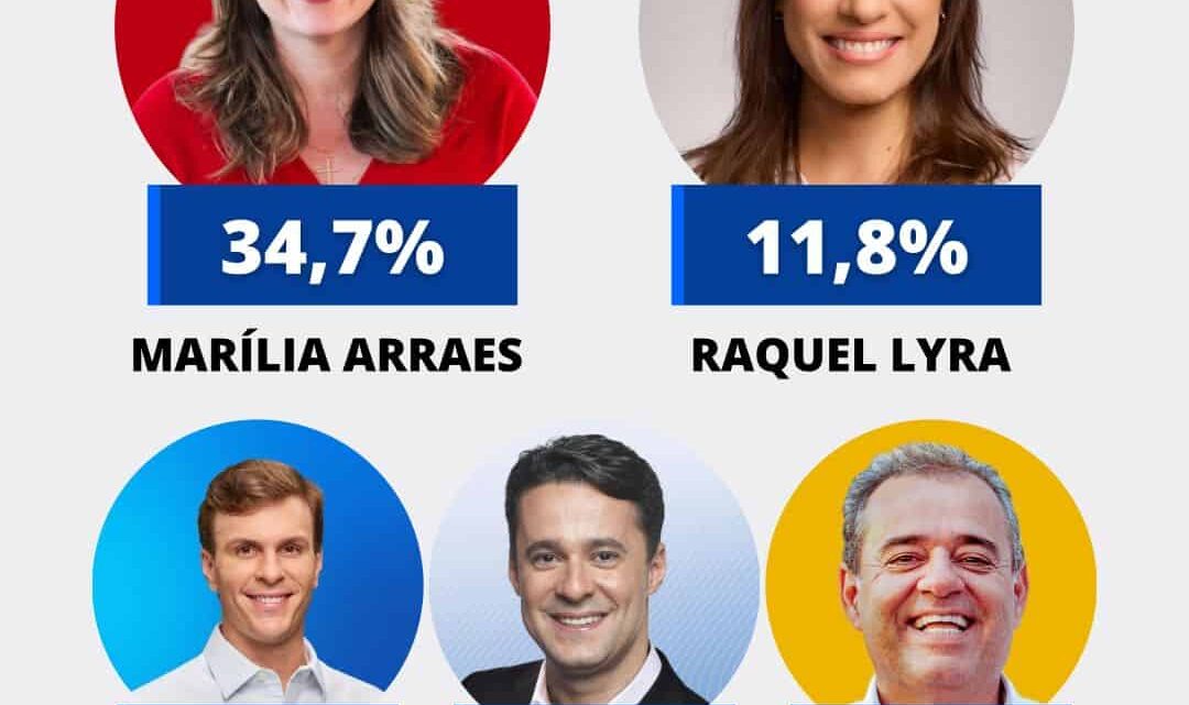 Pesquisa Opinião: Marília avança 6 pontos, Miguel passa Anderson e encosta em Raquel, enquanto Danilo não decola Pesquisa Opinião: Marília avança 6 pontos, Miguel passa Anderson e encosta em Raquel, enquanto Danilo não decola