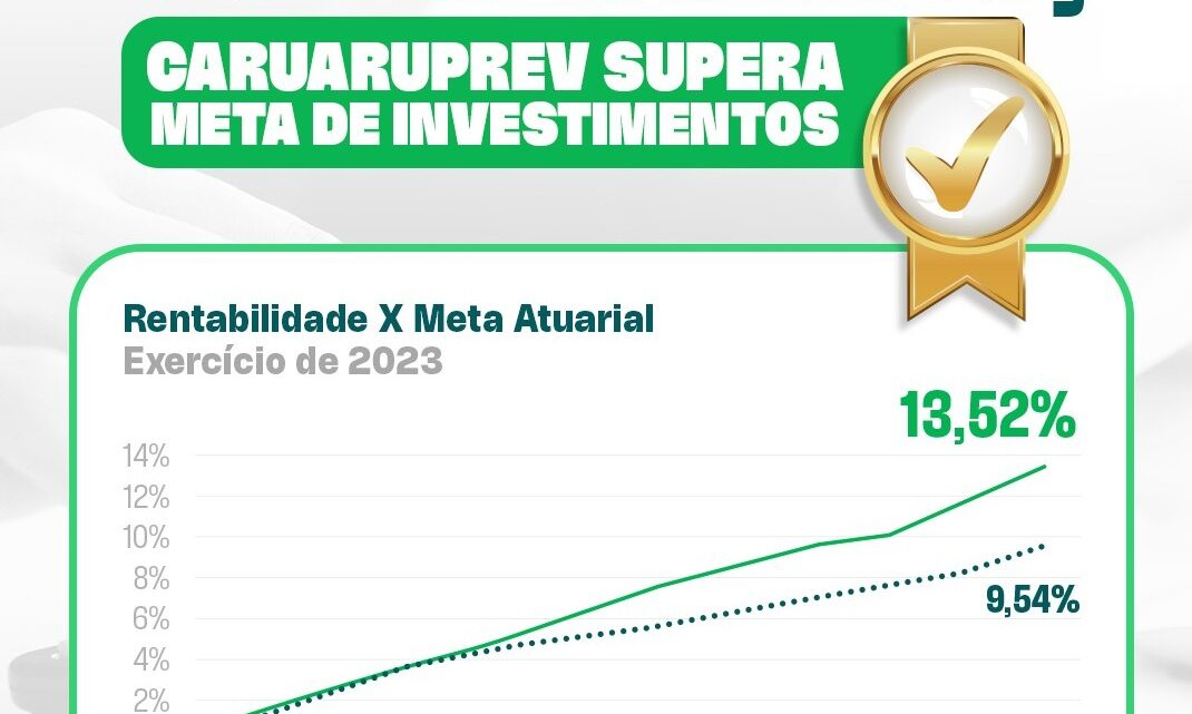 Pelo segundo ano consecutivo, CaruaruPrev supera meta de investimentos no ano de 2023