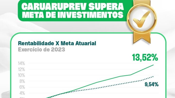 Pelo segundo ano consecutivo, CaruaruPrev supera meta de investimentos no ano de 2023