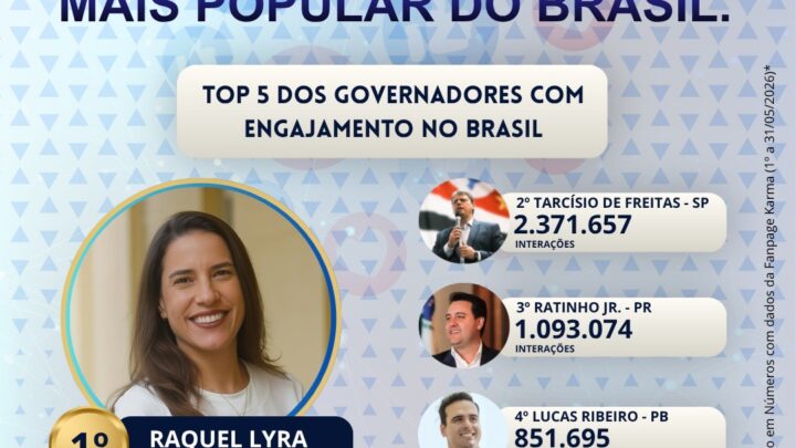 Líder nas pesquisas e no digital: Estudo aponta Raquel Lyra como governadora mais popular do Brasil