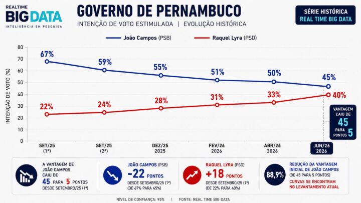 Apesar da liderança, nova pesquisa mostra João Campos em trajetória de queda e Raquel Lyra em curva de crescimento