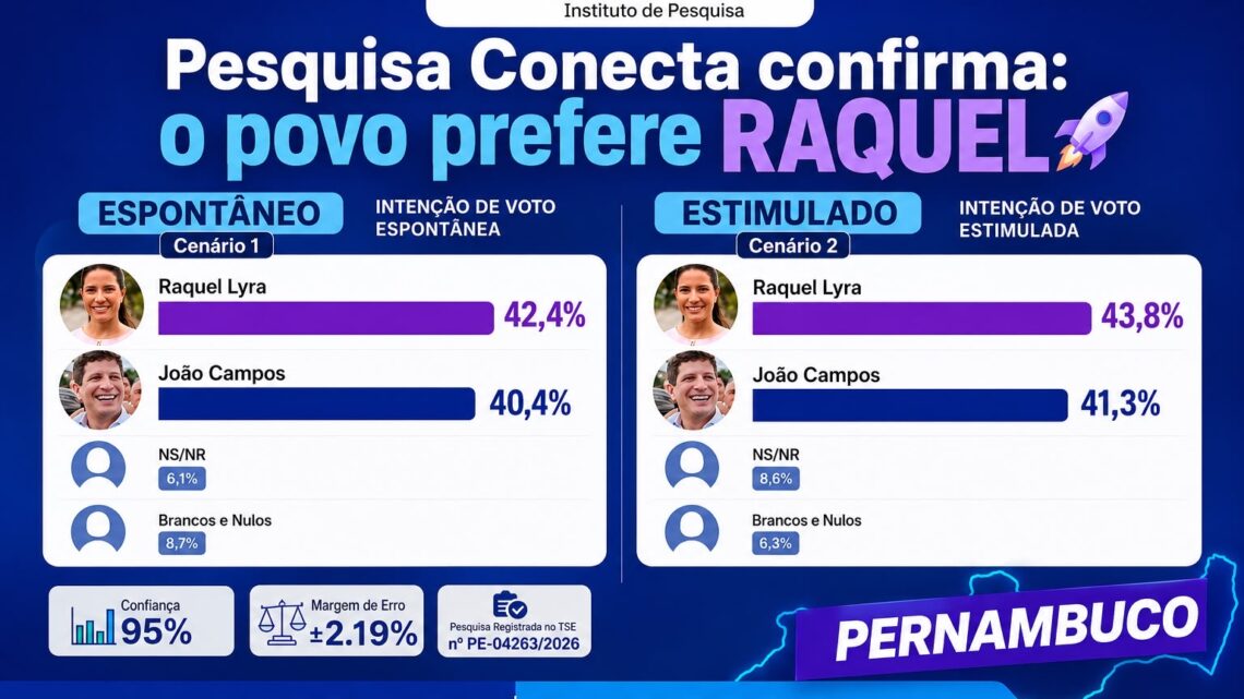 Pesquisa Conecta: Raquel cresce, vira sobre João Campos e reverte 21 pontos de diferença na série história do instituto