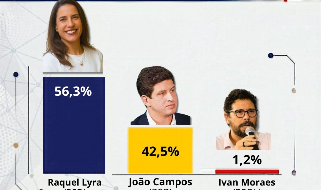 Pesquisa Simplex/CBN: Raquel Lyra atinge 56,3% dos votos válidos e projeta vitória no 1º turno em Pernambuco