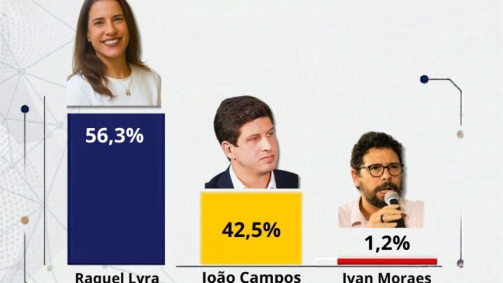Pesquisa Simplex/CBN: Raquel Lyra atinge 56,3% dos votos válidos e projeta vitória no 1º turno em Pernambuco