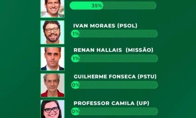 DataTrends: Raquel Lyra abre nove pontos sobre João Campos na disputa pelo Governo de Pernambuco