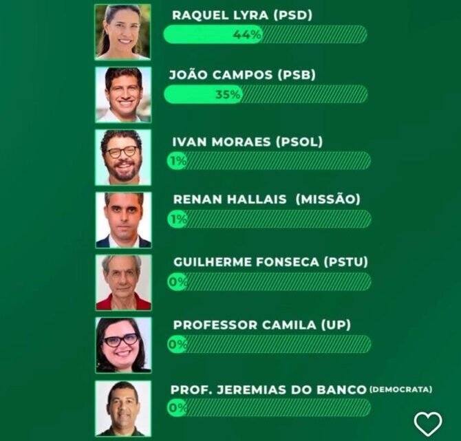 DataTrends: Raquel Lyra abre nove pontos sobre João Campos na disputa pelo Governo de Pernambuco