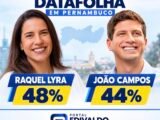 Datafolha em Pernambuco: Raquel Lyra, 48%; João Campos, 44%