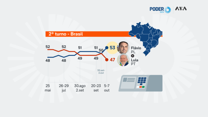 Flávio tem 53% contra 47% de Lula no 2• turno, diz Pesquisa PoderData/Aya